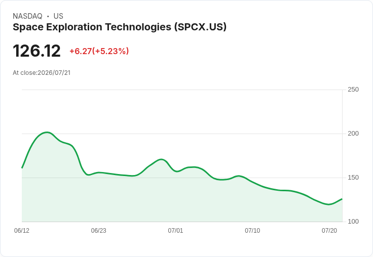 【22:01 即時新聞】SpaceX(SPCX) +5% 震盪反彈/ARK 加碼與 Grok 進軍 Excel 成焦點