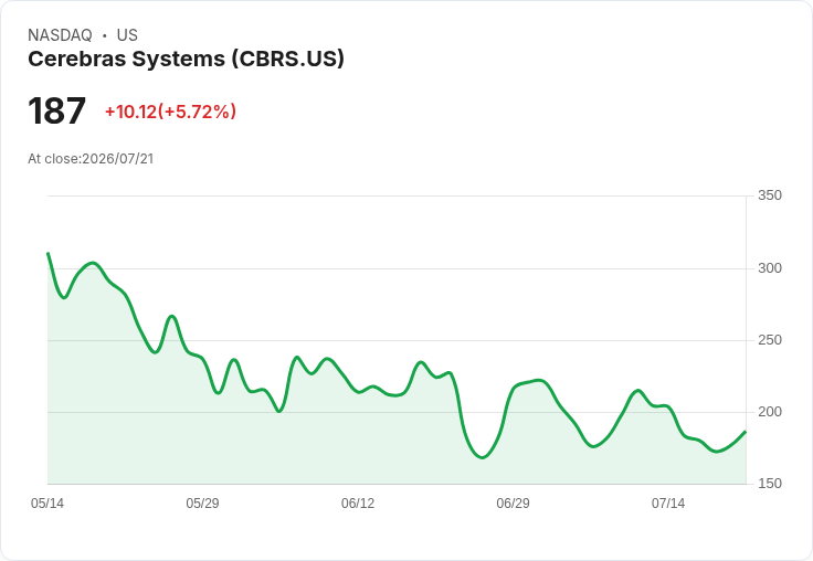 【21:31 即時新聞】Cerebras Systems(CBRS) 盤中勁揚逾5%:KD反彈、MACD負值收斂帶動技術性回升