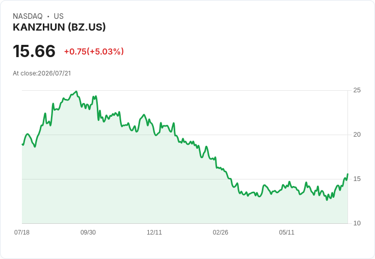 【01:14 即時新聞】KANZHUN(BZ) 盤中勁揚逾5% 技術指標翻多吸引買盤