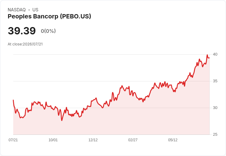 Peoples Bancorp 宣佈每股 $0.42 股息,持平於前次派息