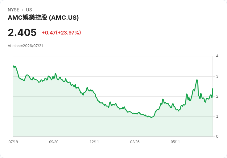AMC娛樂發佈2026年2億至2.35億美元資本支出計劃,目標達到約3倍槓桿率!