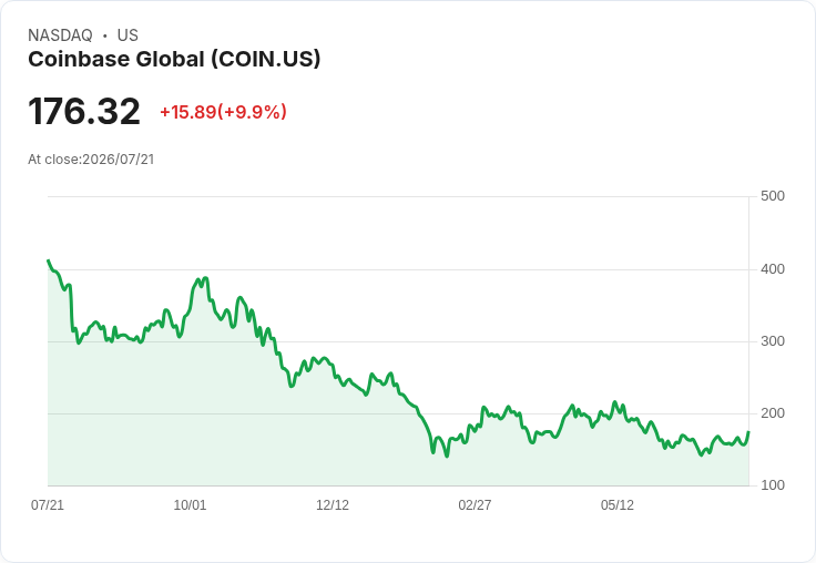 【21:49 即時新聞】Coinbase Global(COIN) 強彈逾10%/市場提前布局財報與交易量預期分歧