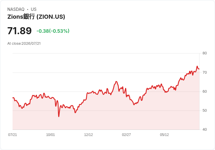 Zions銀行第二季淨利息收入與利差不如預期 股價下跌2%