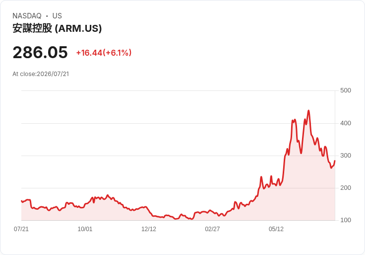 【21:31 即時新聞】Arm(ARM) 盤中飆漲近6%:技術指標止跌反彈吸引短線買盤