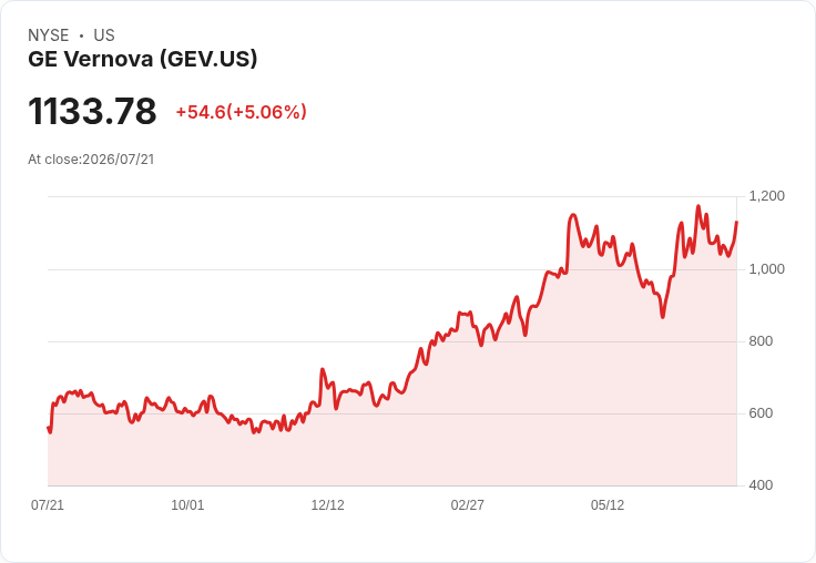 【21:31 即時新聞】GE Vernova(GEV) 盤中勁揚逾5%:即將公布財報帶動買盤聚焦工業與能源題材
