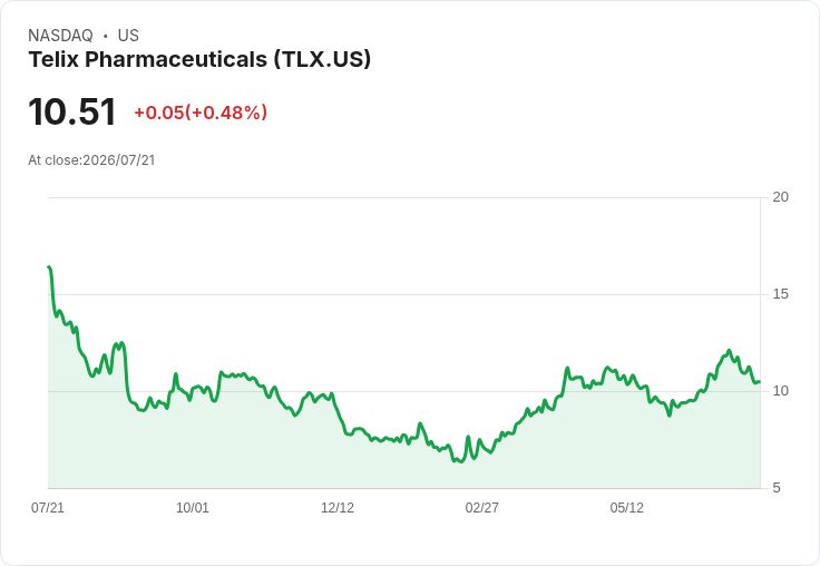 Telix Pharmaceuticals Q2 營收驚艷成長,2026 年展望超過十億美元!