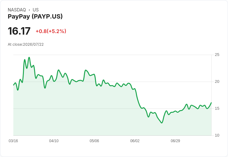 【22:04 即時新聞】PayPay(PAYP) 盤中勁揚逾5%:KD高檔、MACD翻多帶動買盤追價