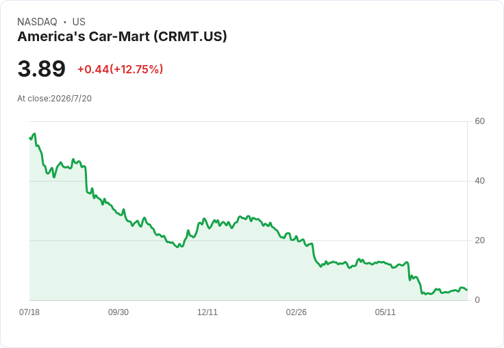 高利貸汽車金融模式崩壞?America’s Car-Mart瀕臨破產,次級車貸風險全面浮現
