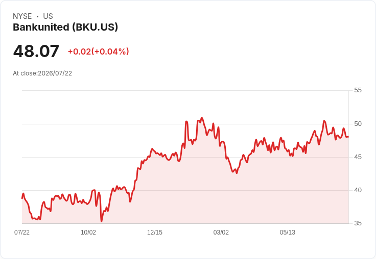 BankUnited 第二季財報出爐！每股盈餘不如預期，營收也遭下修