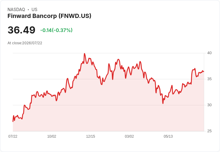 First Financial收購Finward Bancorp 2.08億美元 股價飆升21%!