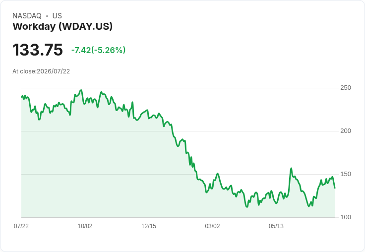 【22:35 即時新聞】Workday(WDAY) 股價急跌5％ K值高檔轉弱、短線漲多拉回
