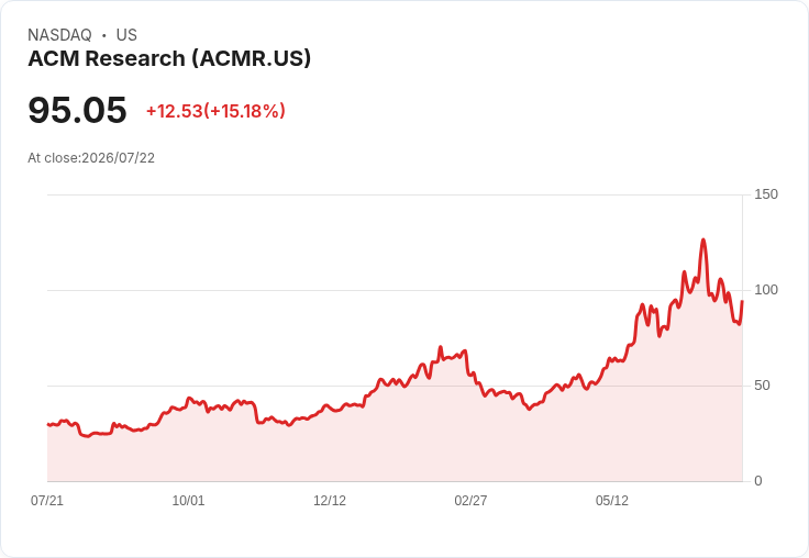【03:32 即時新聞】ACM Research(ACMR) 盤中大漲逾15% 技術指標止跌後反彈
