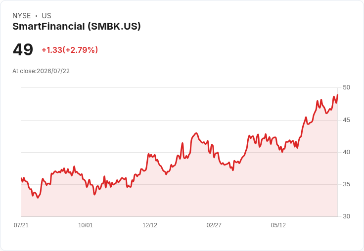 SmartFinancial 預告 2026 年 Q4 每股盈餘達 $4,第三季淨利息利潤率預測為 3.45%