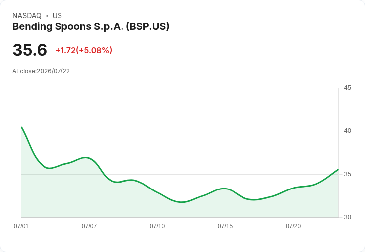 【22:37 即時新聞】Bending Spoons S.p.A. (BSP) 盤中勁揚逾5%:技術指標翻多、短線動能轉強