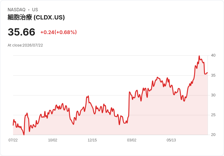 Celldex 股價下跌6％！二期試驗結果未達標引發投資者擔憂