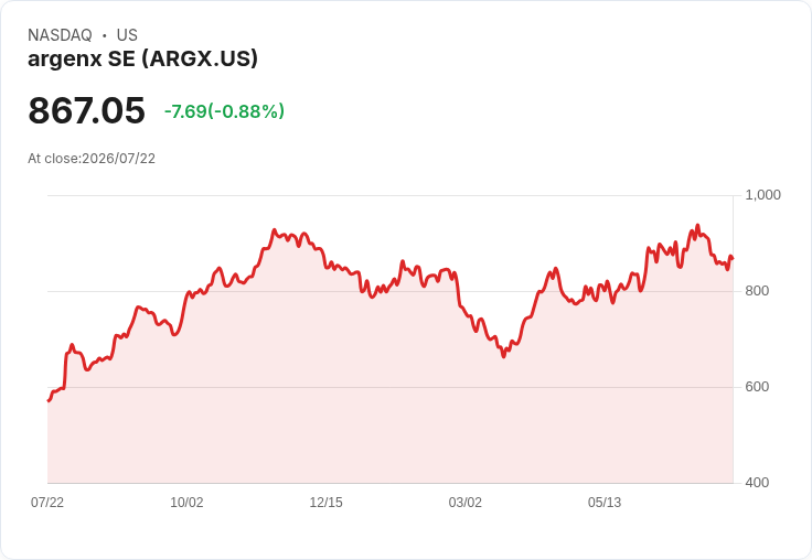 argenx SE Q2 2026 財報前瞻:市場期待每股盈餘達6.19美元,收入預估14.3億美元!
