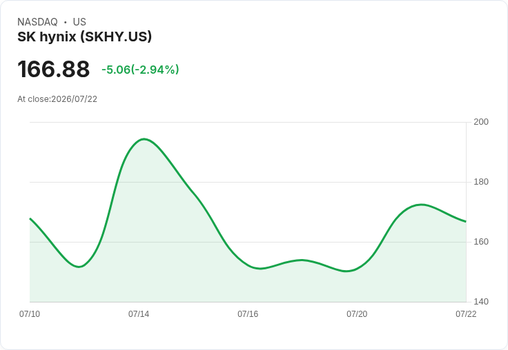 SK海力士否認收購英特爾俄亥俄工廠 股價一度下跌4%後回穩