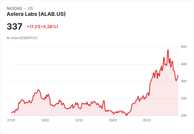 【23:26 即時新聞】Astera Labs(ALAB)勁揚逾5%:擴大Taurus產品線搶AI基礎建設商機