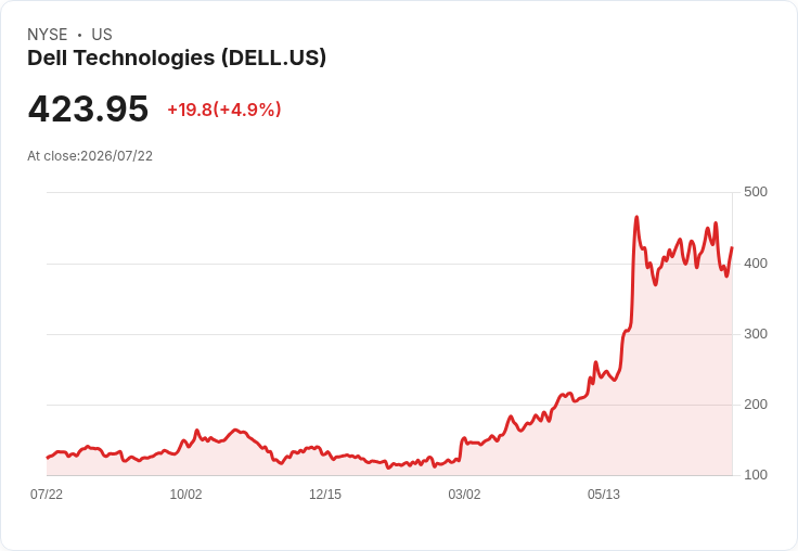 【21:31 即時新聞】Dell Technologies(DELL) 早盤勁揚逾5%:與 AI 伺服器題材同步強彈