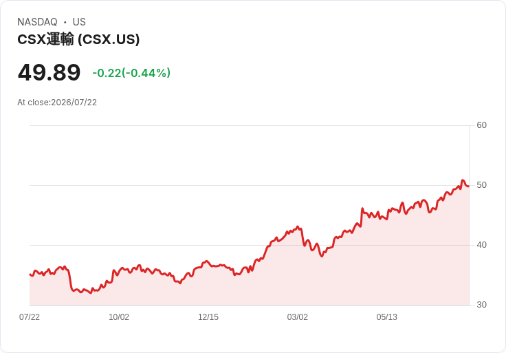 CSX第二季財報即將揭曉!股市焦點鎖定每股盈餘0.52美元