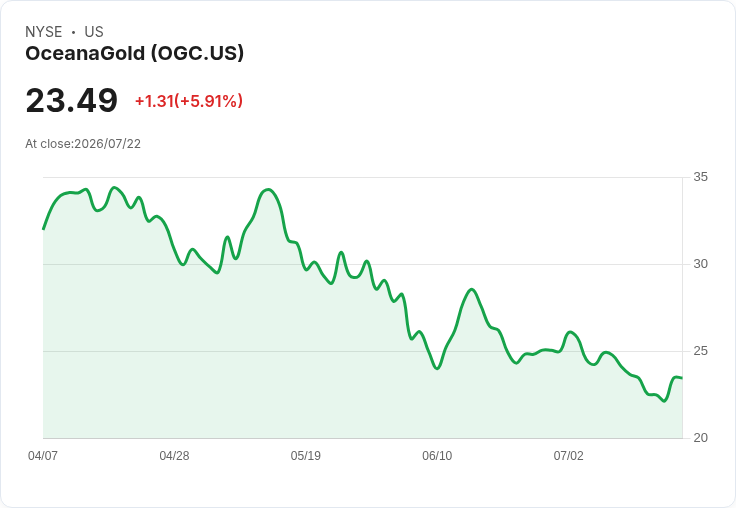 OceanaGold獲準重啟股份回購計畫,最多22萬股將進行買回!