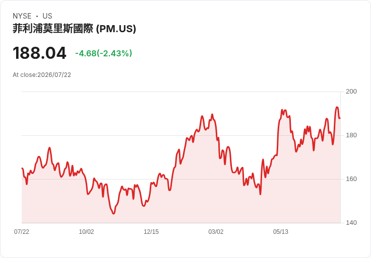 菲利普·莫里斯第二季業績亮眼,煙草股集體關注!