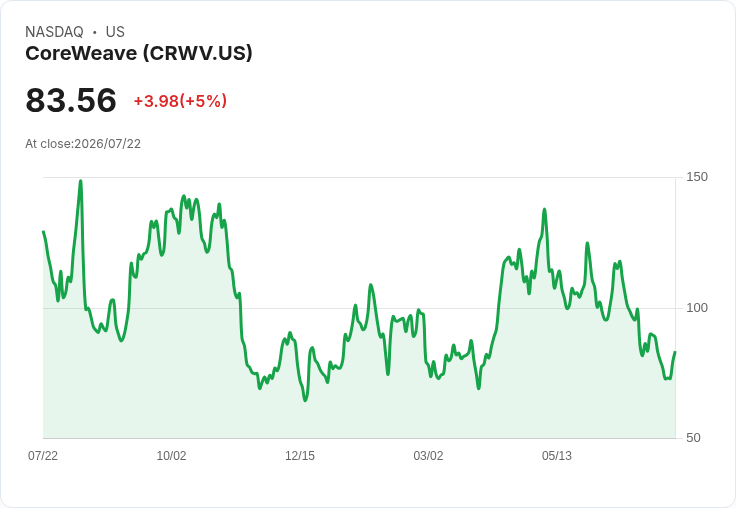 【21:55 即時新聞】CoreWeave(CRWV) 勁揚逾5％／獲 Truist 看好回升、AI 雲基本面折價吸引買盤