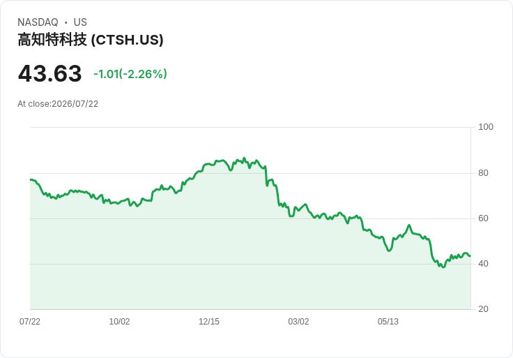 科技巨頭Cognizant Q2財報將揭示AI成長潛力，Wedbush看好前景！