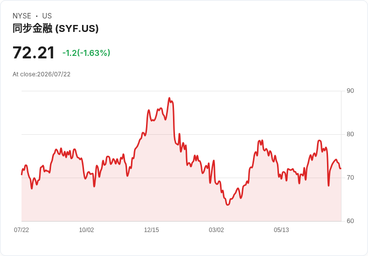 Synchrony 財務預期2026年每股盈餘達9.25至9.50美元,目標中單位數貸款應收成長