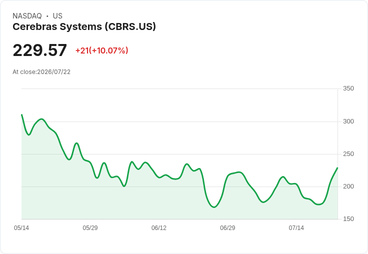 【21:43 即時新聞】Cerebras Systems(CBRS) 盤中飆漲逾10%/KD轉強、脫離短線低檔區