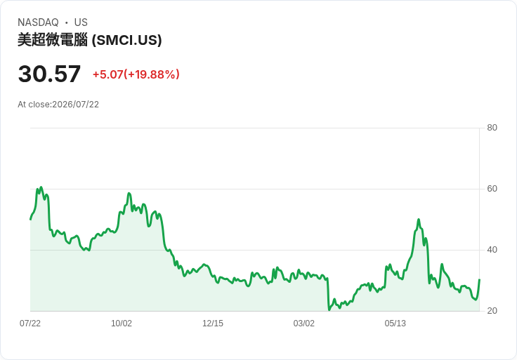 【21:42 即時新聞】Super Micro Computer(SMCI)急漲20%/上調毛利率展望、AI伺服器訂單爆發推升評價