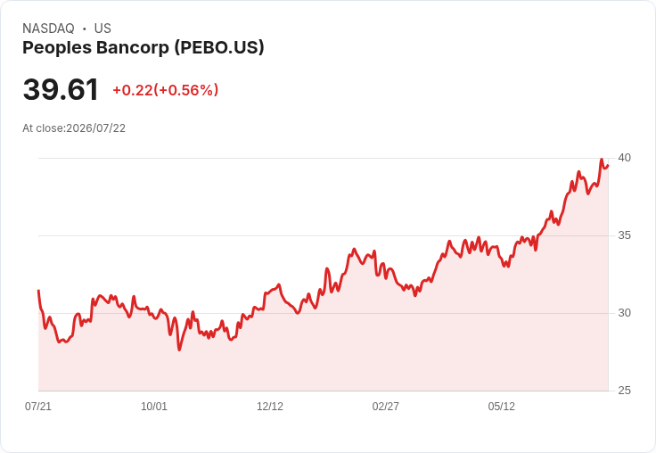 Peoples Bancorp 預測2026年淨利潤率將達4.10%-4.30%,期待公民合併在2026年第4季初完成