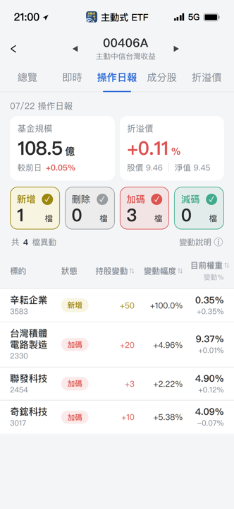 【00406A】07/22 操作日報|新建倉辛耘,加碼台積電與奇鋐