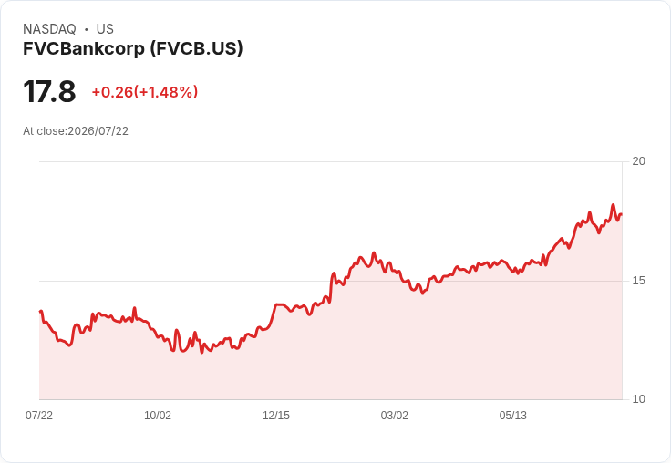 FVCBankcorp 第二季獲利亮眼,GAAP每股盈餘達$0.45!