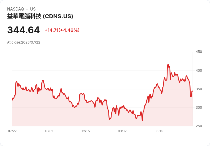 Needham重申看好Cadence與Synopsys，AI驅動的EDA市場前景光明！