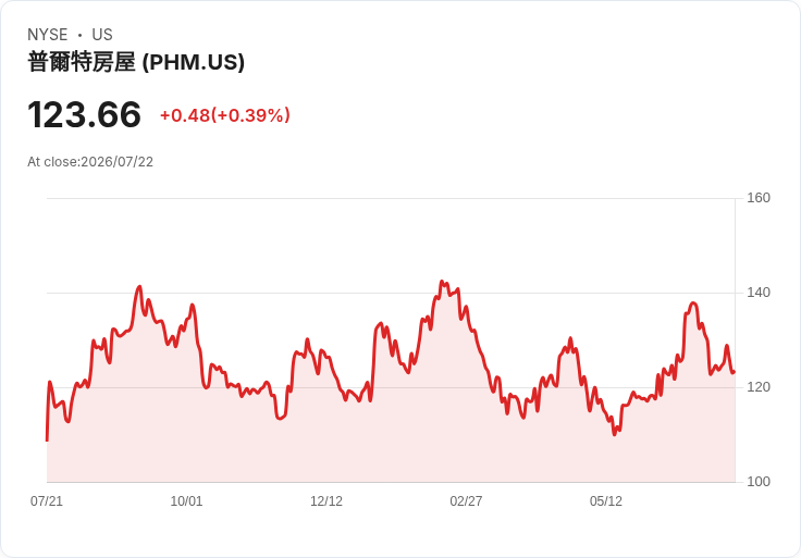 PulteGroup Q2 2026 營收預測：美國建築業的未來走向？