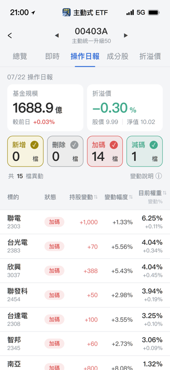 【00403A】07/22 操作日報|減碼台積電,資金轉向網通與封測