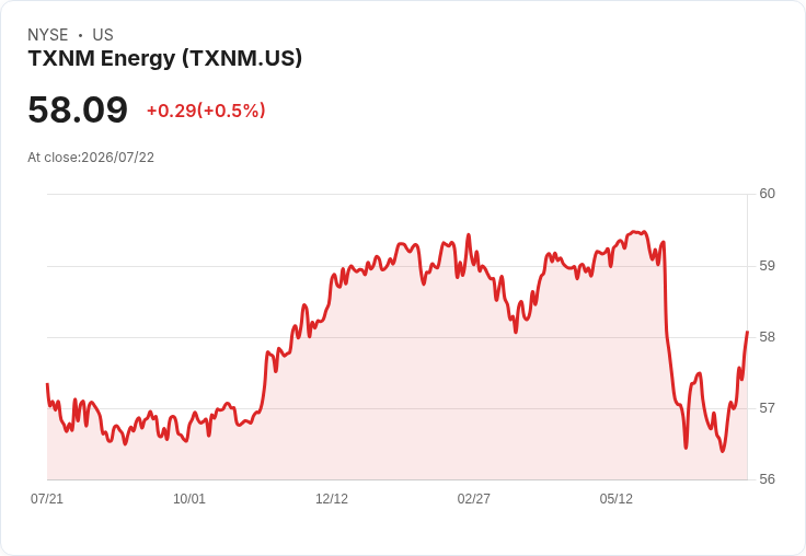 TXNM能源宣佈每股$0.4225的季度股息,吸引投資者目光!