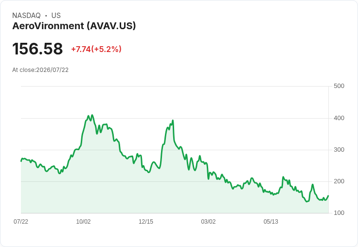 【22:06 即時新聞】AeroVironment(AVAV)勁揚逾5％  ARK加碼與軍用無人機合約成雙重題材