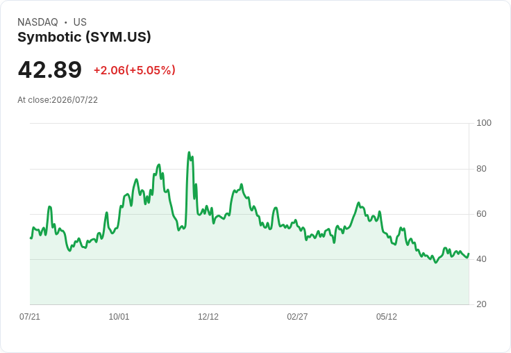 【01:51 即時新聞】Symbotic(SYM) 盤中飆漲逾5%:KD高檔、MACD續多推升股價攻高