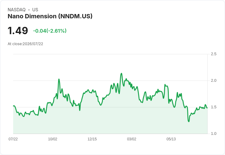 Nano Dimension 突襲人事變動!Moshe Rozenbaum 暫任首席執行官引發市場關注