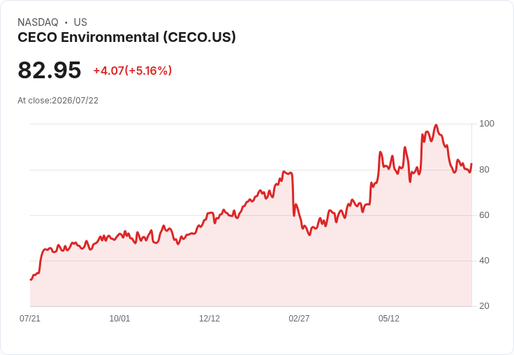 【03:36 即時新聞】CECO Environmental(CECO) 盤中勁揚逾5% 技術指標低檔反彈吸引買盤