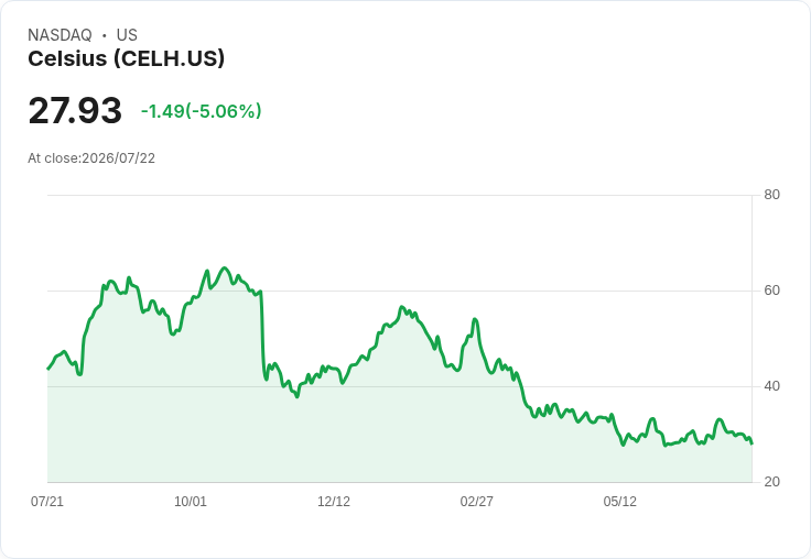 【03:45 即時新聞】Celsius(CELH) 重挫逾5% 與技術指標轉弱、短線動能降溫有關