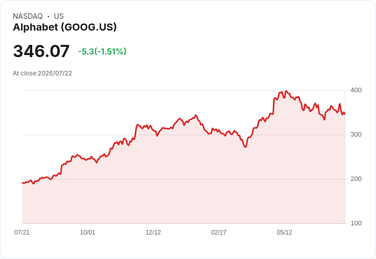 Alphabet Q2 盈餘將揭曉,突破370美元或成股價反轉關鍵!