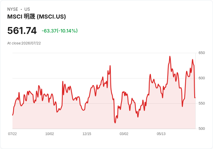 MSCI Q2財報強勁卻警示可持續性挑戰，未來兩季預期銷售持平或微幅負增長