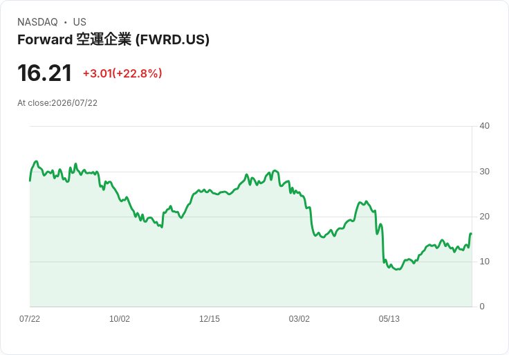 Forward Air 獲得重要客戶協議 股價激增18.6%!
