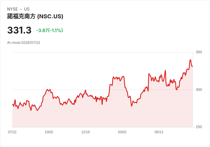 震撼訊息!諾福克南方公司宣佈每股$1.35股息,連續15季不變!