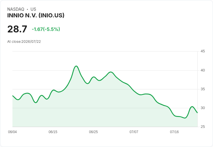 【21:30 即時新聞】INNIO N.V. (INIO) 大跌5.5% / KD、MACD 持續轉弱引發賣壓