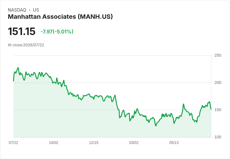 【22:30 即時新聞】Manhattan Associates(MANH) 重挫5％ KD高檔反轉、MACD動能鈍化引發獲利了結