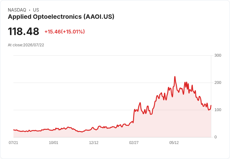 【00:42 即時新聞】Applied Optoelectronics(AAOI) 盤中飆漲15％ K值轉強、脫離近期低檔區